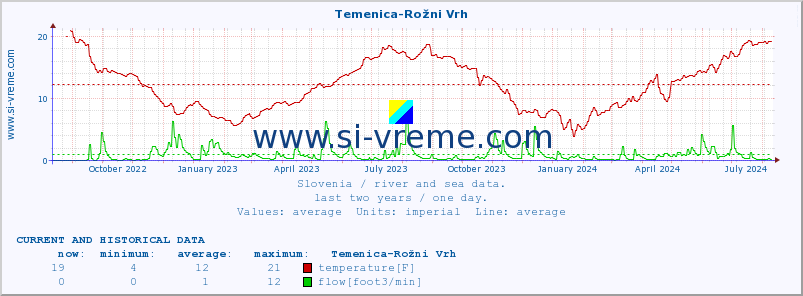  :: Temenica-Rožni Vrh :: temperature | flow | height :: last two years / one day.