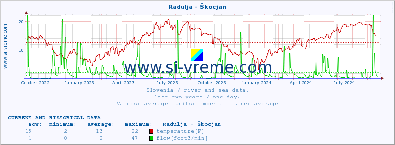  :: Radulja - Škocjan :: temperature | flow | height :: last two years / one day.