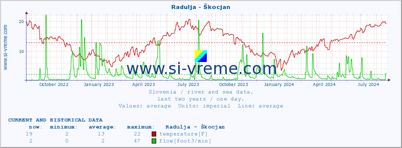  :: Radulja - Škocjan :: temperature | flow | height :: last two years / one day.