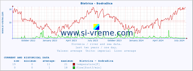  :: Bistrica - Sodražica :: temperature | flow | height :: last two years / one day.