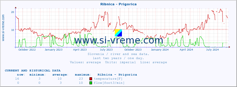  :: Ribnica - Prigorica :: temperature | flow | height :: last two years / one day.