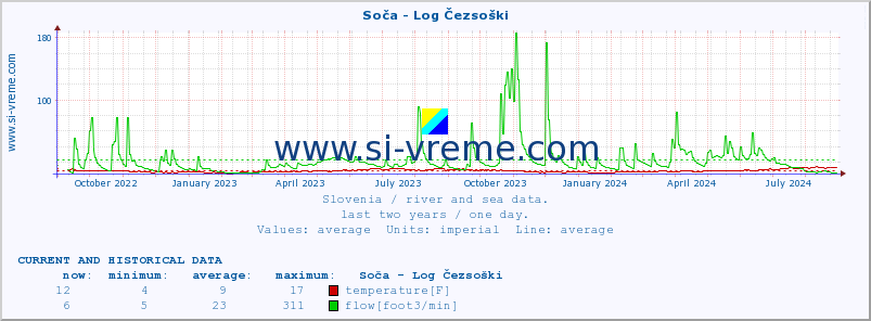  :: Soča - Log Čezsoški :: temperature | flow | height :: last two years / one day.