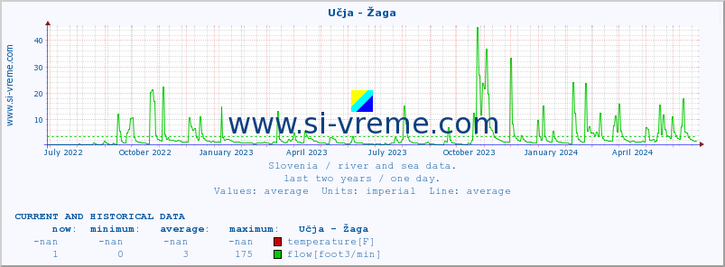  :: Učja - Žaga :: temperature | flow | height :: last two years / one day.