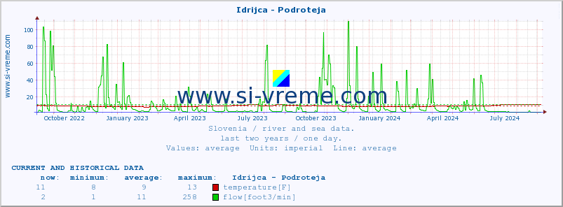  :: Idrijca - Podroteja :: temperature | flow | height :: last two years / one day.