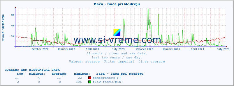  :: Bača - Bača pri Modreju :: temperature | flow | height :: last two years / one day.
