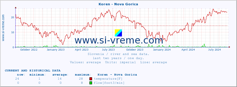  :: Koren - Nova Gorica :: temperature | flow | height :: last two years / one day.