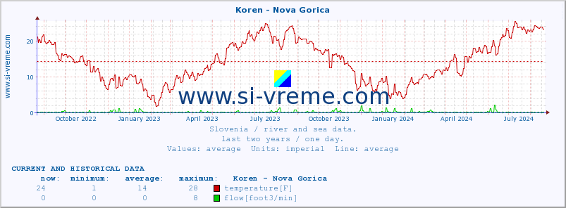  :: Koren - Nova Gorica :: temperature | flow | height :: last two years / one day.