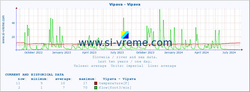  :: Vipava - Vipava :: temperature | flow | height :: last two years / one day.