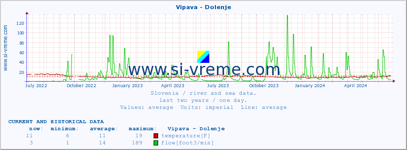  :: Vipava - Dolenje :: temperature | flow | height :: last two years / one day.