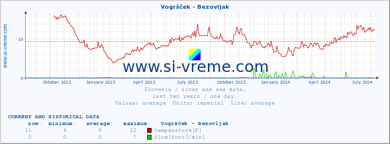  :: Vogršček - Bezovljak :: temperature | flow | height :: last two years / one day.