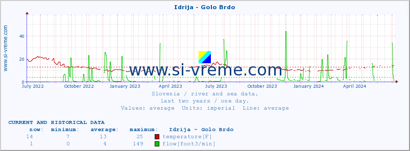  :: Idrija - Golo Brdo :: temperature | flow | height :: last two years / one day.