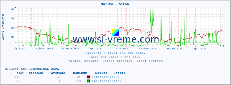  :: Nadiža - Potoki :: temperature | flow | height :: last two years / one day.