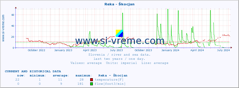  :: Reka - Škocjan :: temperature | flow | height :: last two years / one day.