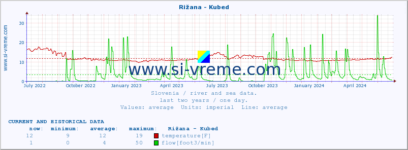  :: Rižana - Kubed :: temperature | flow | height :: last two years / one day.