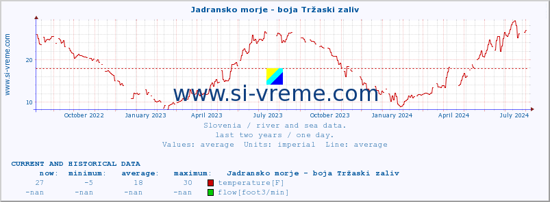  :: Jadransko morje - boja Tržaski zaliv :: temperature | flow | height :: last two years / one day.