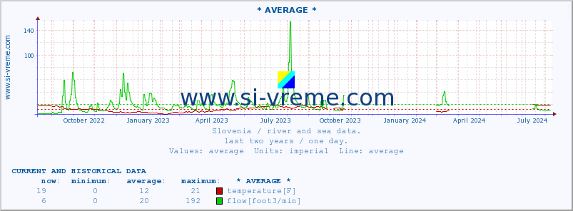  :: * AVERAGE * :: temperature | flow | height :: last two years / one day.