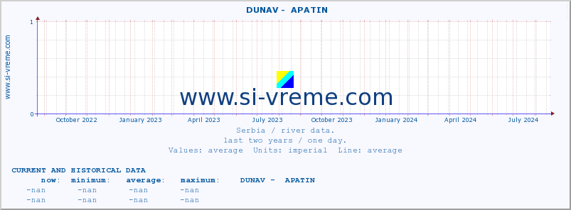  ::  DUNAV -  APATIN :: height |  |  :: last two years / one day.