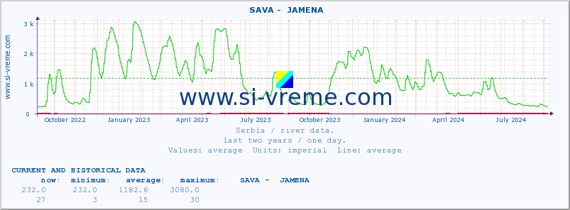  ::  SAVA -  JAMENA :: height |  |  :: last two years / one day.