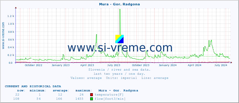  :: Mura - Gor. Radgona :: temperature | flow | height :: last two years / one day.