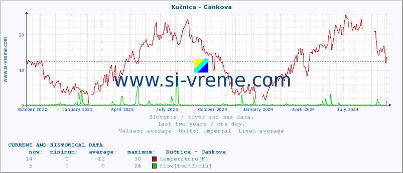  :: Kučnica - Cankova :: temperature | flow | height :: last two years / one day.