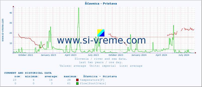  :: Ščavnica - Pristava :: temperature | flow | height :: last two years / one day.