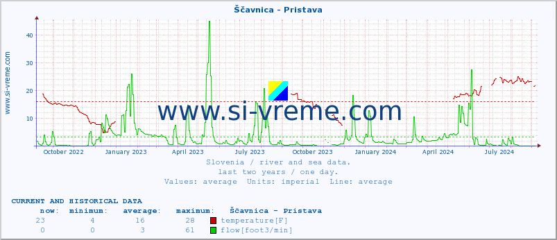  :: Ščavnica - Pristava :: temperature | flow | height :: last two years / one day.