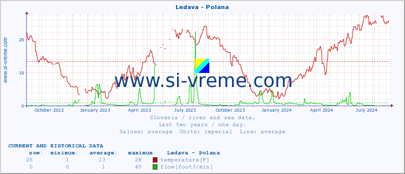  :: Ledava - Polana :: temperature | flow | height :: last two years / one day.