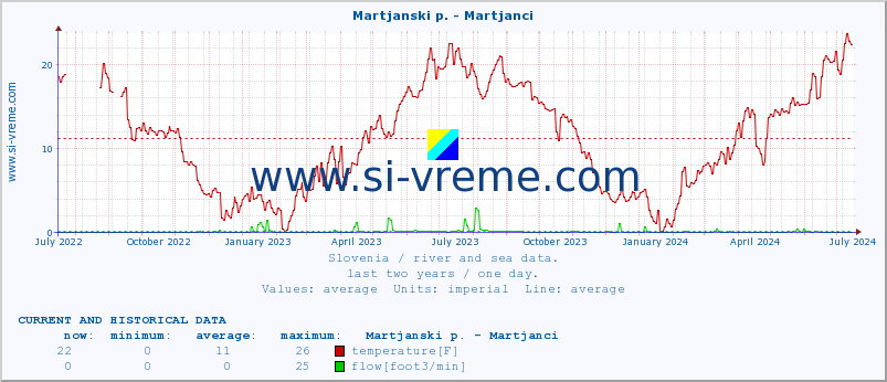  :: Martjanski p. - Martjanci :: temperature | flow | height :: last two years / one day.