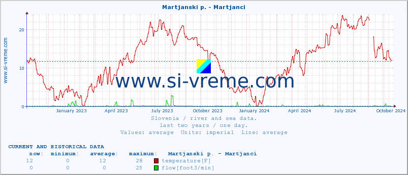  :: Martjanski p. - Martjanci :: temperature | flow | height :: last two years / one day.