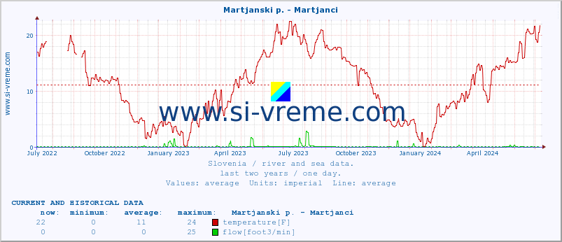  :: Martjanski p. - Martjanci :: temperature | flow | height :: last two years / one day.