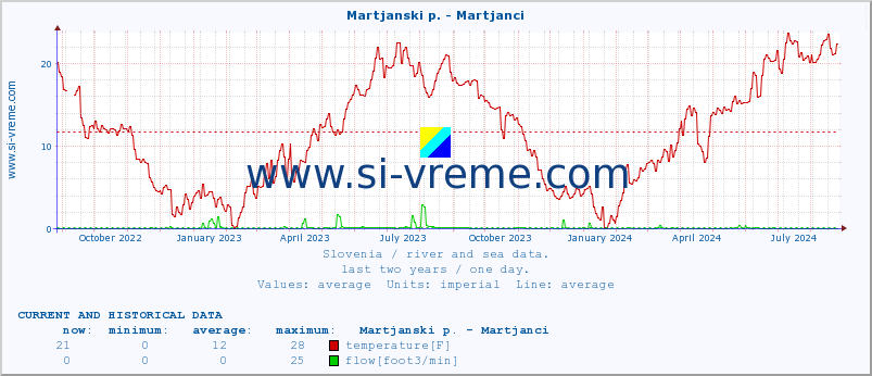  :: Martjanski p. - Martjanci :: temperature | flow | height :: last two years / one day.