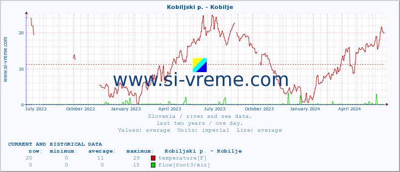  :: Kobiljski p. - Kobilje :: temperature | flow | height :: last two years / one day.