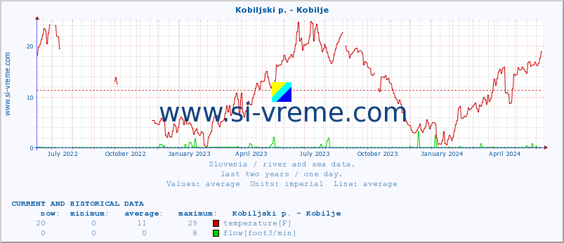  :: Kobiljski p. - Kobilje :: temperature | flow | height :: last two years / one day.