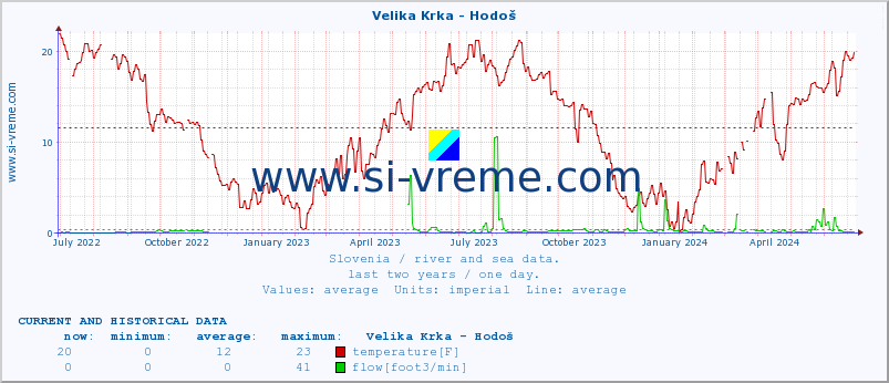  :: Velika Krka - Hodoš :: temperature | flow | height :: last two years / one day.