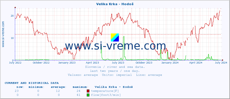  :: Velika Krka - Hodoš :: temperature | flow | height :: last two years / one day.