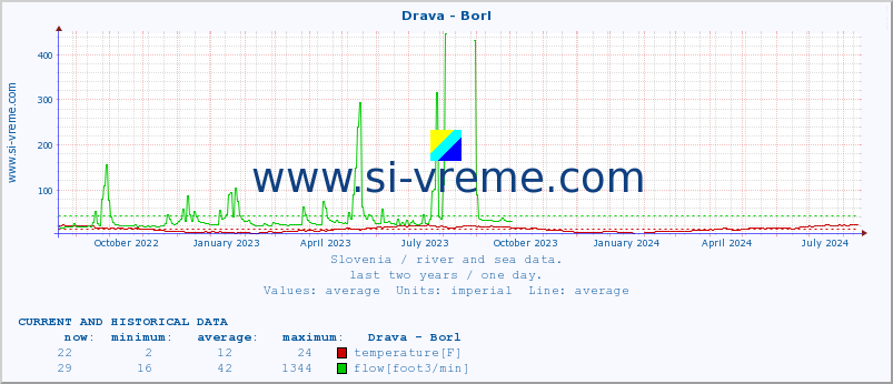  :: Drava - Borl :: temperature | flow | height :: last two years / one day.