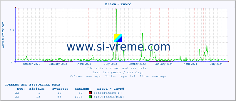  :: Drava - Zavrč :: temperature | flow | height :: last two years / one day.