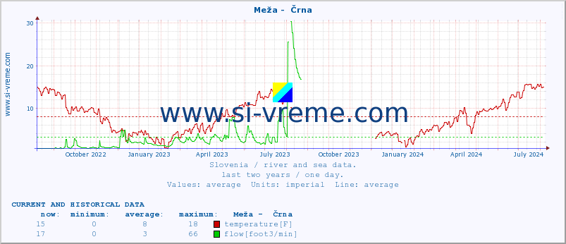  :: Meža -  Črna :: temperature | flow | height :: last two years / one day.