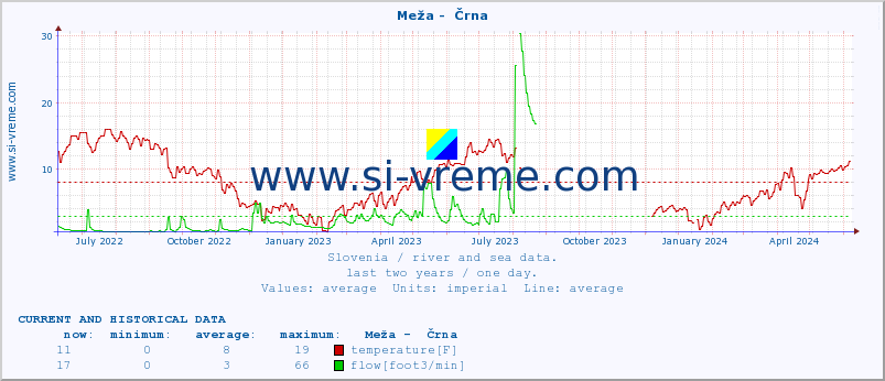  :: Meža -  Črna :: temperature | flow | height :: last two years / one day.