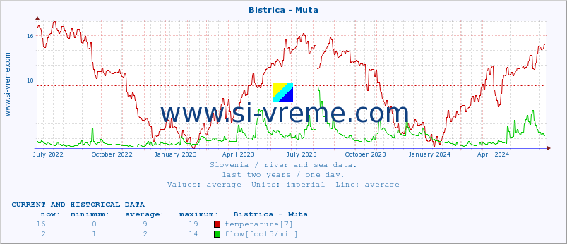  :: Bistrica - Muta :: temperature | flow | height :: last two years / one day.