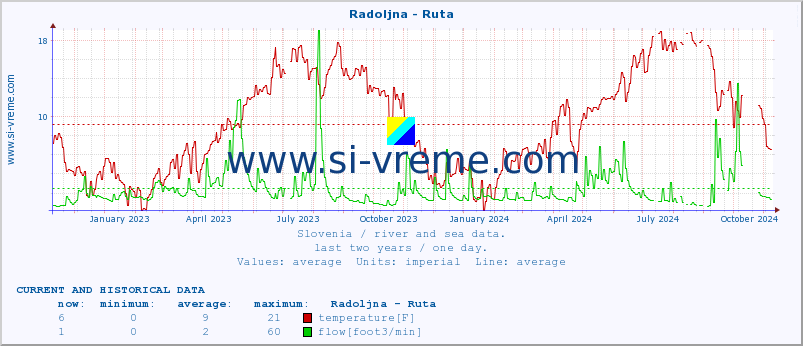  :: Radoljna - Ruta :: temperature | flow | height :: last two years / one day.