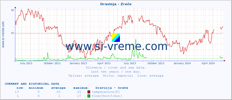  :: Dravinja - Zreče :: temperature | flow | height :: last two years / one day.