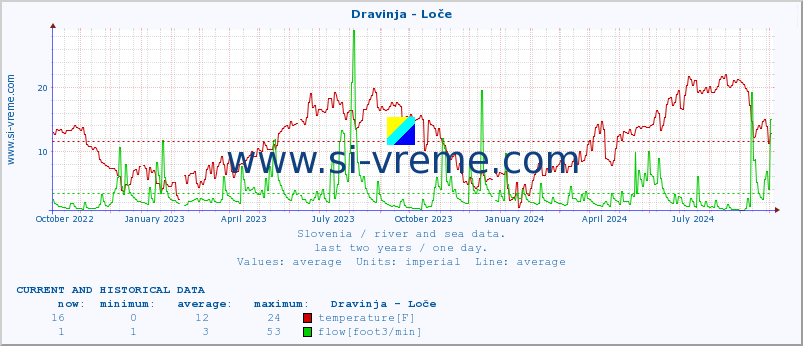  :: Dravinja - Loče :: temperature | flow | height :: last two years / one day.