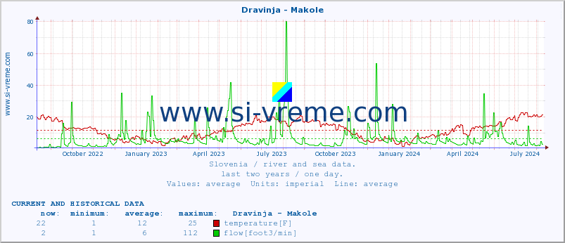  :: Dravinja - Makole :: temperature | flow | height :: last two years / one day.