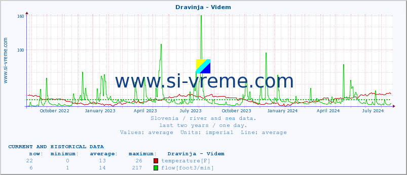  :: Dravinja - Videm :: temperature | flow | height :: last two years / one day.