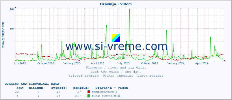  :: Dravinja - Videm :: temperature | flow | height :: last two years / one day.
