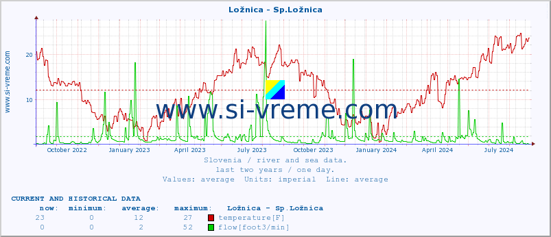  :: Ložnica - Sp.Ložnica :: temperature | flow | height :: last two years / one day.