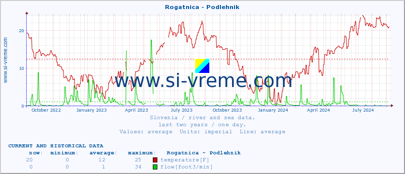  :: Rogatnica - Podlehnik :: temperature | flow | height :: last two years / one day.