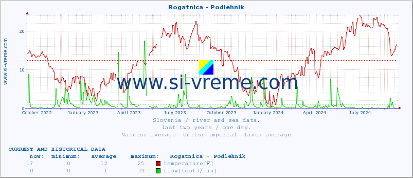  :: Rogatnica - Podlehnik :: temperature | flow | height :: last two years / one day.