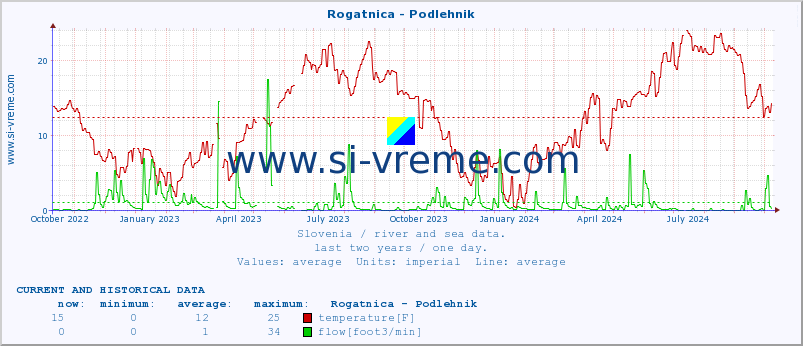  :: Rogatnica - Podlehnik :: temperature | flow | height :: last two years / one day.